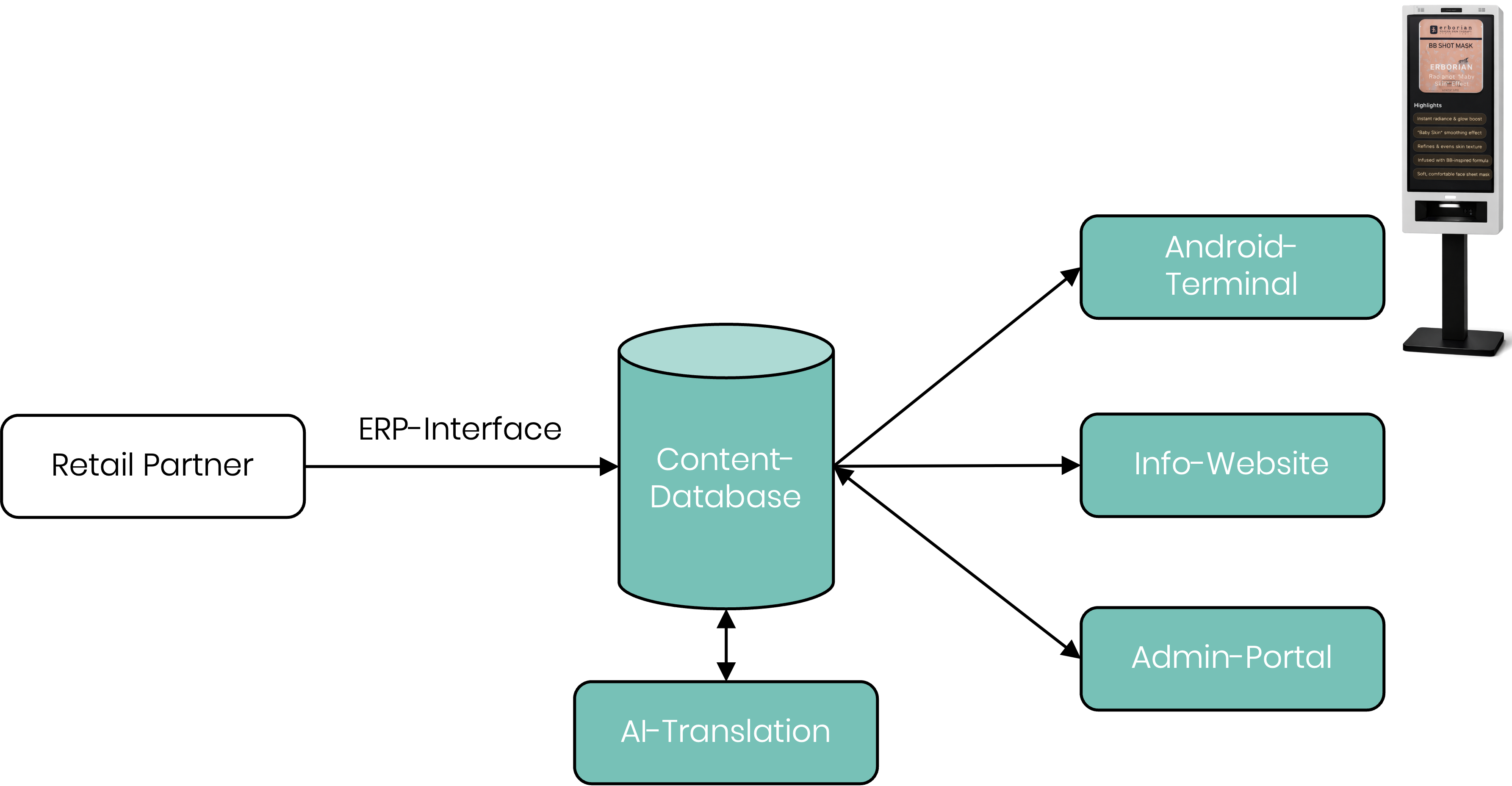 Architecture diagram of the AI-powered retail intelligence system